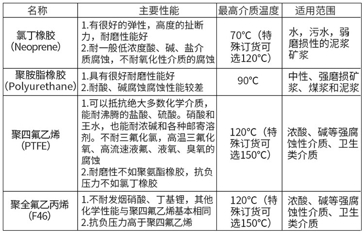 污泥流量計(jì)襯里材料對(duì)照表