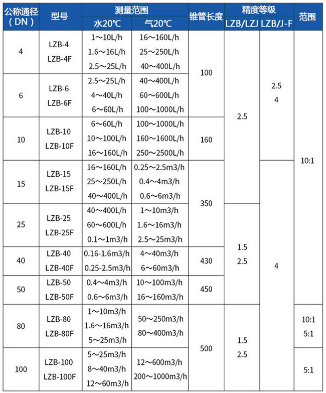 dn40玻璃轉(zhuǎn)子流量計型號對照表